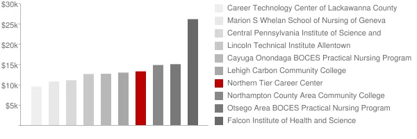 Northern Tier Career Center Tuition Comparison Chart