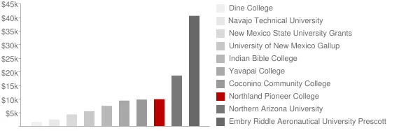 Northland Pioneer College Tuition Comparison Chart