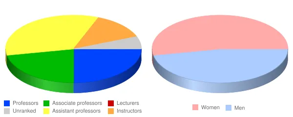 Bushnell University Faculty Demographics Chart