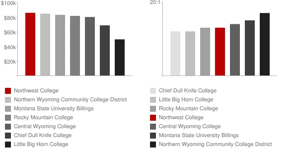 Northwest College Faculty Compensation and Workload Chart