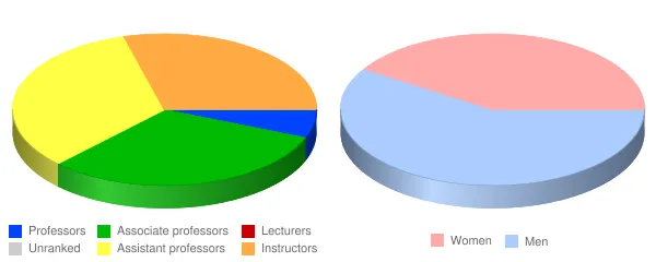 Northwest College Faculty Demographics Chart