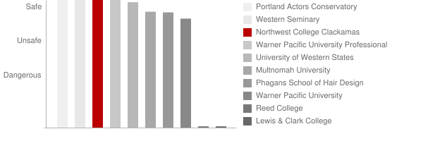 Northwest College Clackamas Safety Chart