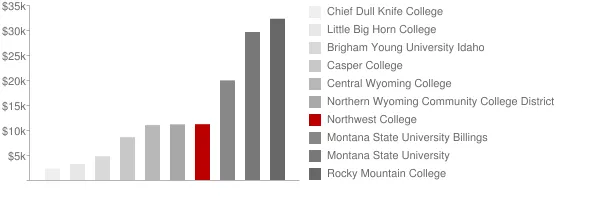 Northwest College Tuition Comparison Chart