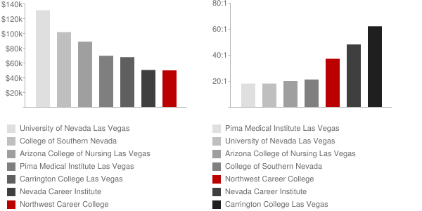 Northwest Career College Faculty Compensation and Workload Chart