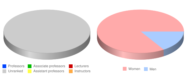 Northwest Career College Faculty Demographics Chart