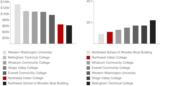 Northwest Indian College Faculty Compensation and Workload Chart