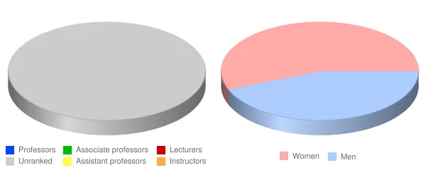 Northwest Indian College Faculty Demographics Chart