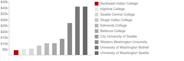 Northwest Indian College Tuition Comparison Chart