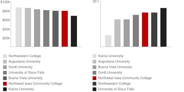 Northwest Iowa Community College Faculty Compensation and Workload Chart