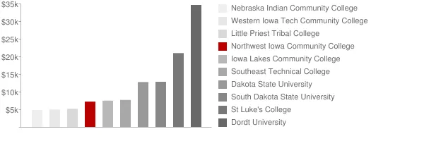 Northwest Iowa Community College Tuition Comparison Chart