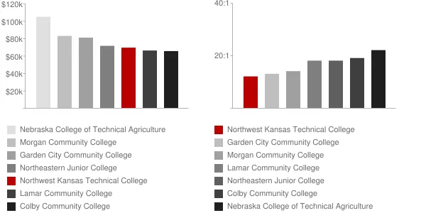 Northwest Kansas Technical College Faculty Compensation and Workload Chart