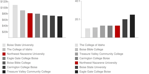 Northwest Nazarene University Faculty Compensation and Workload Chart