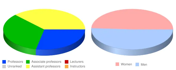 Northwest Nazarene University Faculty Demographics Chart