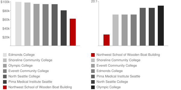 Northwest School of Wooden Boat Building Faculty Compensation and Workload Chart