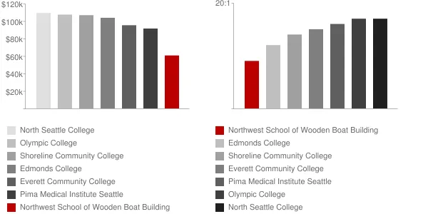 Northwest School of Wooden Boat Building Faculty Compensation and Workload Chart