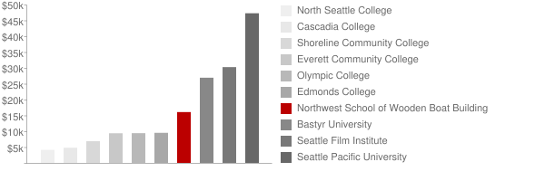 Northwest School of Wooden Boat Building Tuition Comparison Chart