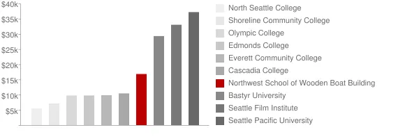 Northwest School of Wooden Boat Building Tuition Comparison Chart