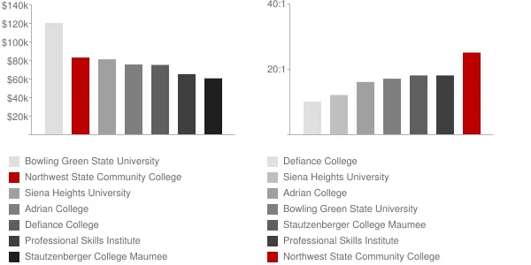 Northwest State Community College Faculty Compensation and Workload Chart