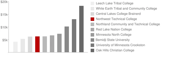 Northwest Technical College Tuition Comparison Chart