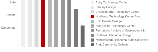 Northwest Technology Center Alva Safety Chart