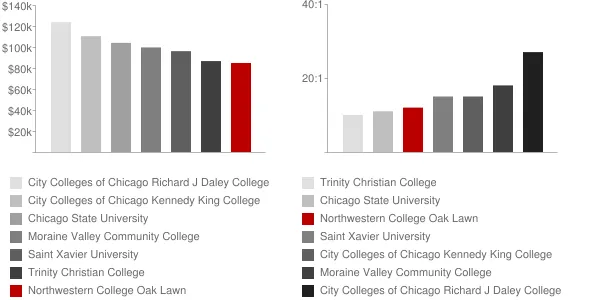 Northwestern College Oak Lawn Faculty Compensation and Workload Chart