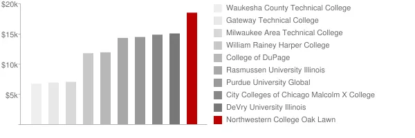 Northwestern College Oak Lawn Tuition Comparison Chart