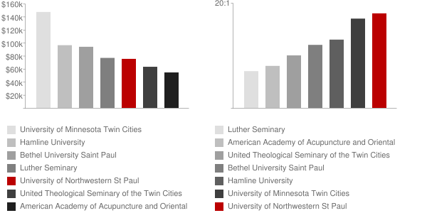 University Of Northwestern St Paul Tuition >> University Of Northwestern St Paul Faculty Salaries University Of Northwestern St Paul Tuition >> University Of Northwestern St Paul Faculty Salaries