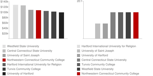 Northwestern Connecticut Community College Faculty Compensation and Workload Chart