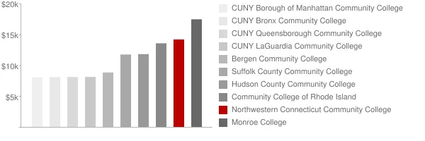 Northwestern Connecticut Community College Tuition Comparison Chart