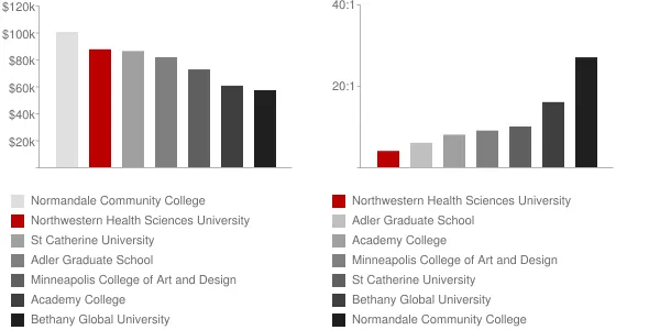 Northwestern Health Sciences University Faculty Compensation and Workload Chart