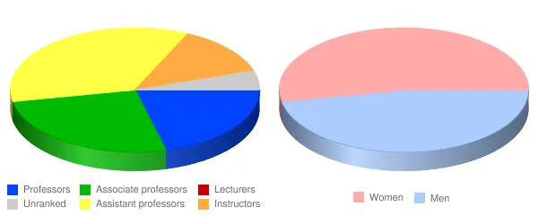 Northwestern Health Sciences University Faculty Demographics Chart