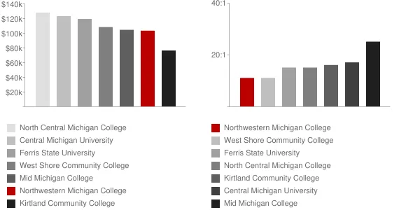 Northwestern Michigan College Faculty Compensation and Workload Chart