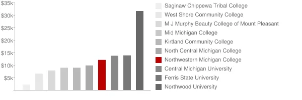 Northwestern Michigan College Tuition Comparison Chart