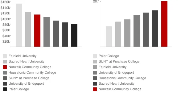 Norwalk Community College Faculty Compensation and Workload Chart