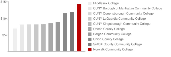 Norwalk Community College Tuition Comparison Chart