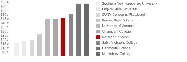 Norwich University Tuition Comparison Chart