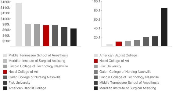 Nossi College of Art Faculty Compensation and Workload Chart
