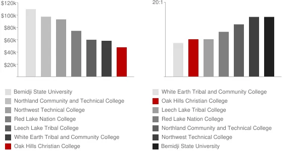 Oak Hills Christian College Faculty Compensation and Workload Chart