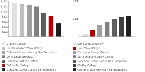 Oak Valley College Faculty Compensation and Workload Chart