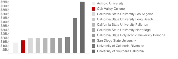 Oak Valley College Tuition Comparison Chart