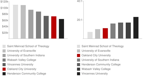 Oakland City University Faculty Compensation and Workload Chart