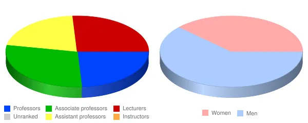 Oakland City University Faculty Demographics Chart