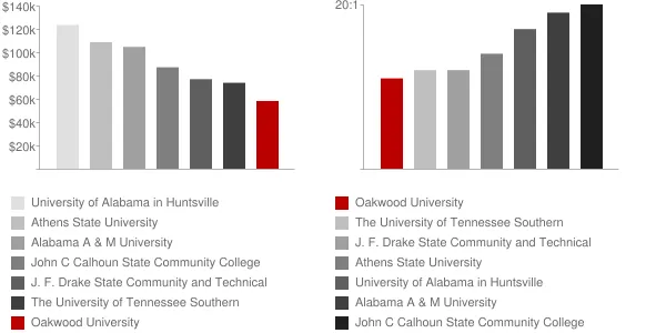 Oakwood University Faculty Compensation and Workload Chart