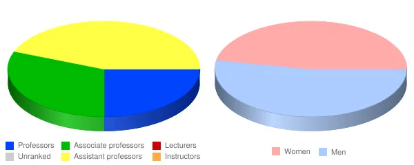Oakwood University Faculty Demographics Chart