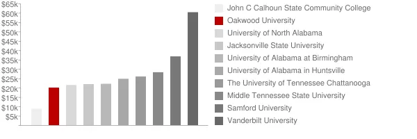 Oakwood University Tuition Comparison Chart
