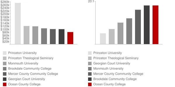 Ocean County College Faculty Compensation and Workload Chart