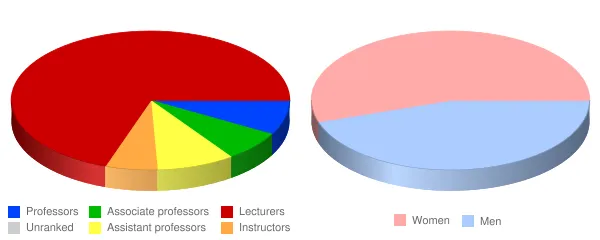 Ocean County College Faculty Demographics Chart