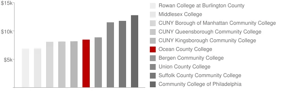 Ocean County College Tuition Comparison Chart