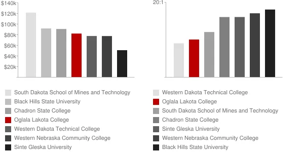 Oglala Lakota College Faculty Compensation and Workload Chart