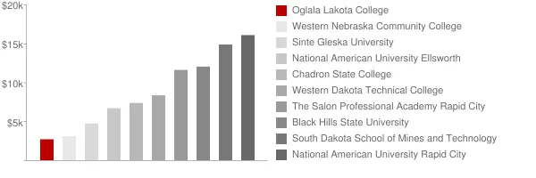 Oglala Lakota College Tuition Comparison Chart